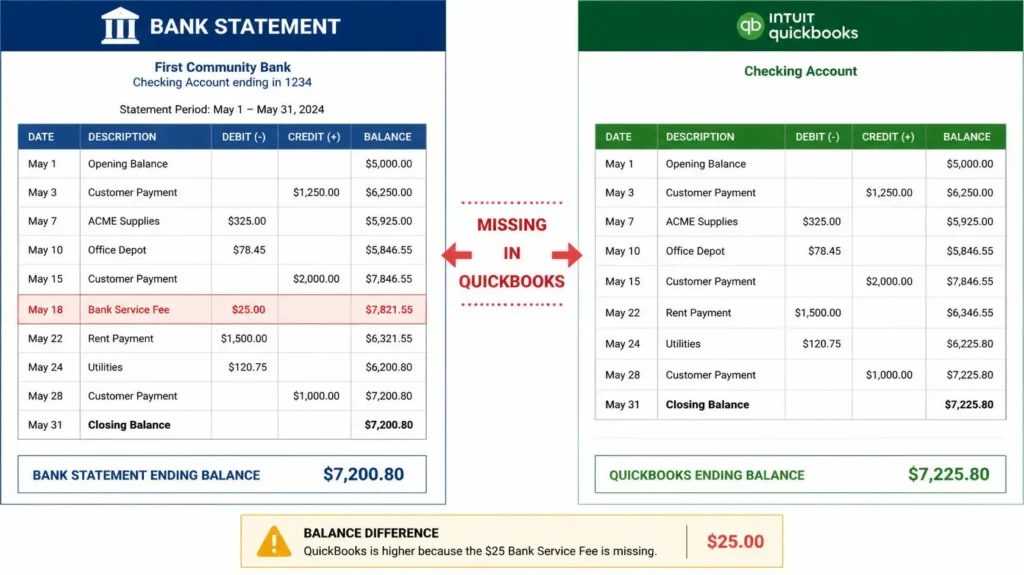 Why Your Bank Balance Doesn’t Match QuickBooks: Causes & Solutions