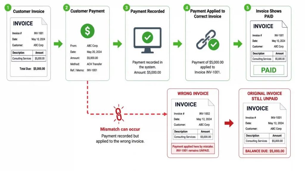 Invoice Paid but Still Showing as Unpaid in QuickBooks? How to Fix It