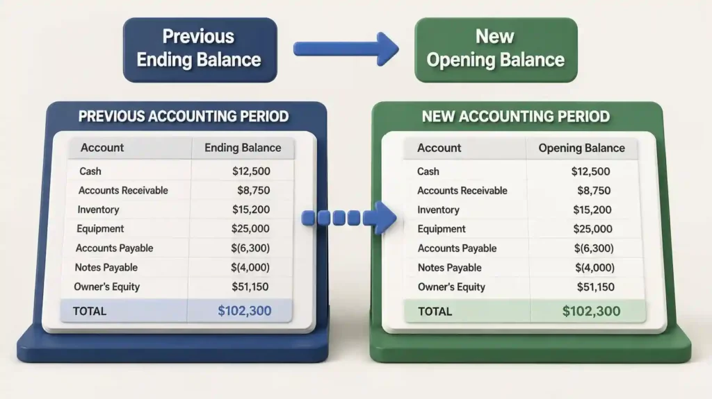 Opening Balance Is Wrong? How to Fix It Without Ruining Your Books